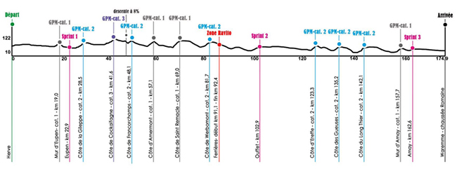 Stage 4 profile